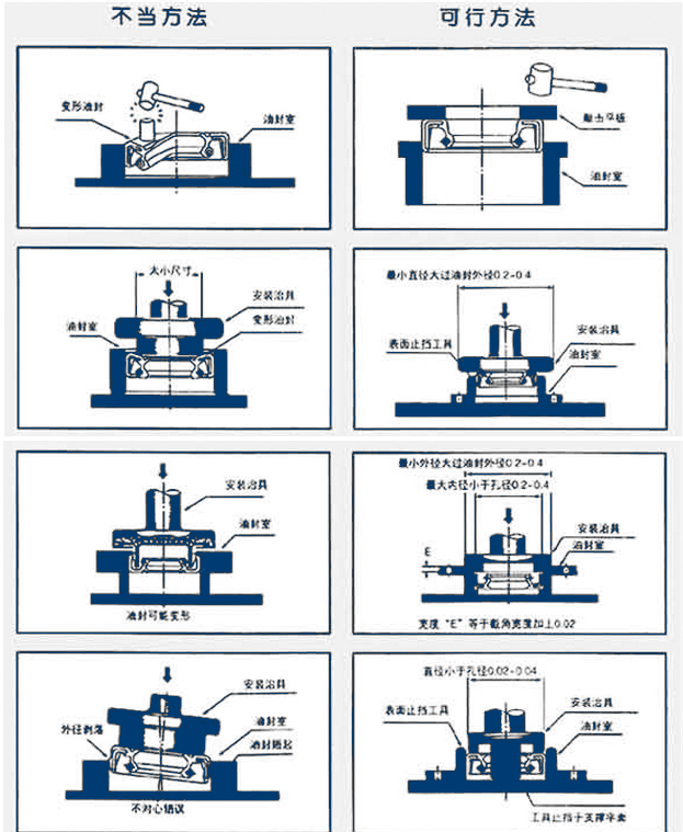 油封的正確安裝與錯(cuò)誤的安裝方法對(duì)比(圖) 油封的正確安裝與錯(cuò)誤的安裝方法對(duì)比(圖)