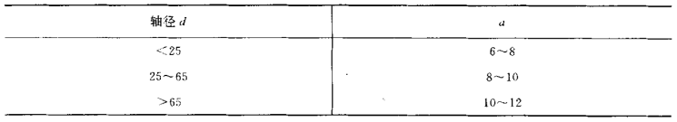 采煤機油封的軸徑標(biāo)準(zhǔn)尺寸規(guī)格表1（單位mm）