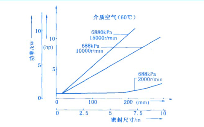 密封尺寸及轉(zhuǎn)速對泄漏量的影響可以參考圖1所顯示典線圖