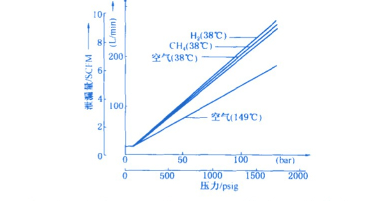 介質(zhì)壓力對泄漏量的影響可以參考圖2的曲線圖