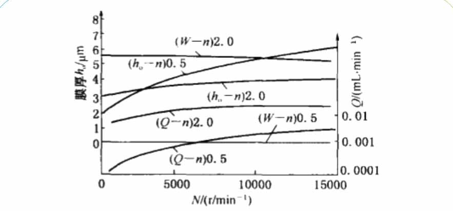 2膜厚ho、泄漏量Q和密封端面承載能力W與密封壓力P2和轉(zhuǎn)速n的變轉(zhuǎn)速曲線圖