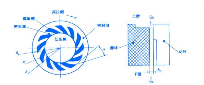 普遍采用的上游泵送機械密封的端面結(jié)構(gòu)圖