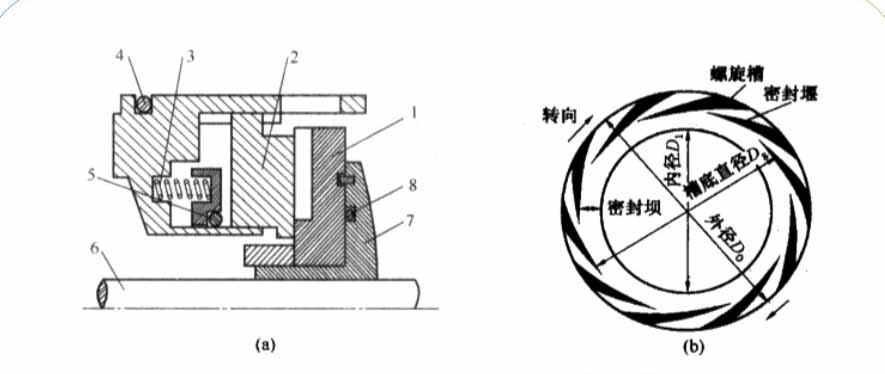 機械壓縮機螺旋槽氣膜密封的結(jié)構(gòu)圖