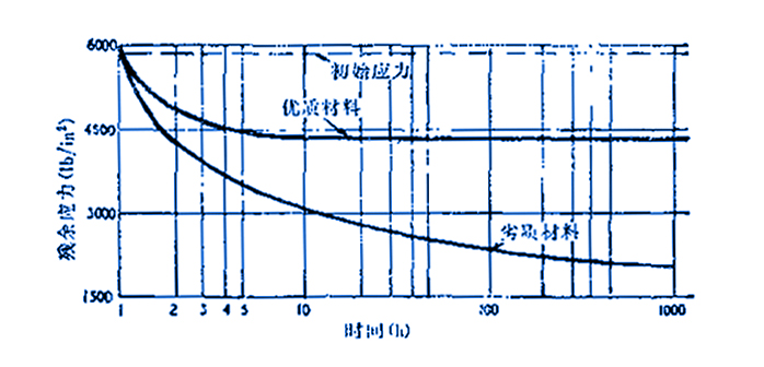密封墊片的應(yīng)力的時間變化曲線圖