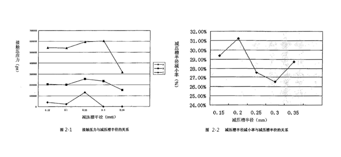 軸承密封件接觸壓力與減壓槽半徑、減壓槽半徑減小率與減壓槽半徑關系圖