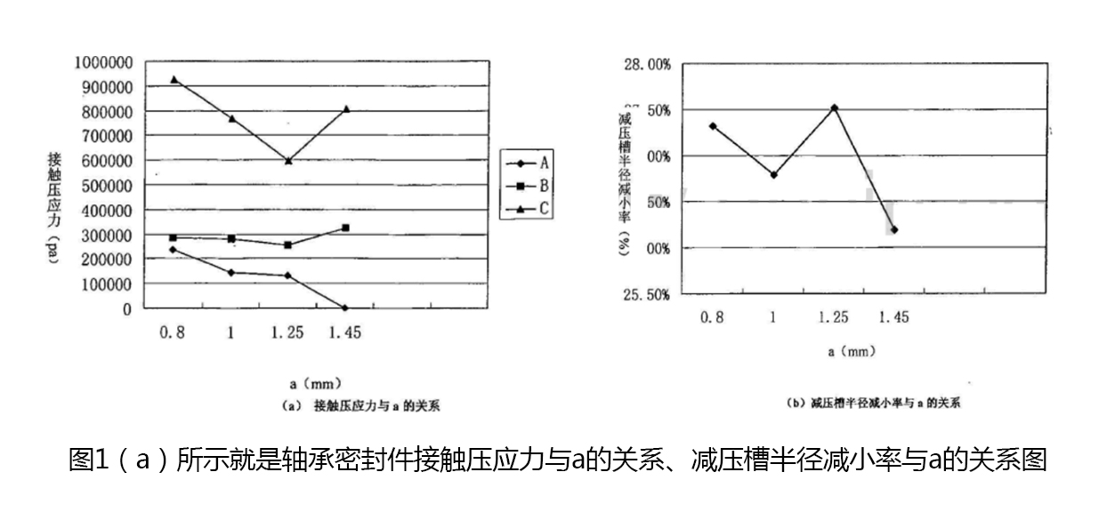軸承密封件接觸壓應力與a的關系、減壓槽半徑減小率與a的關系圖1
