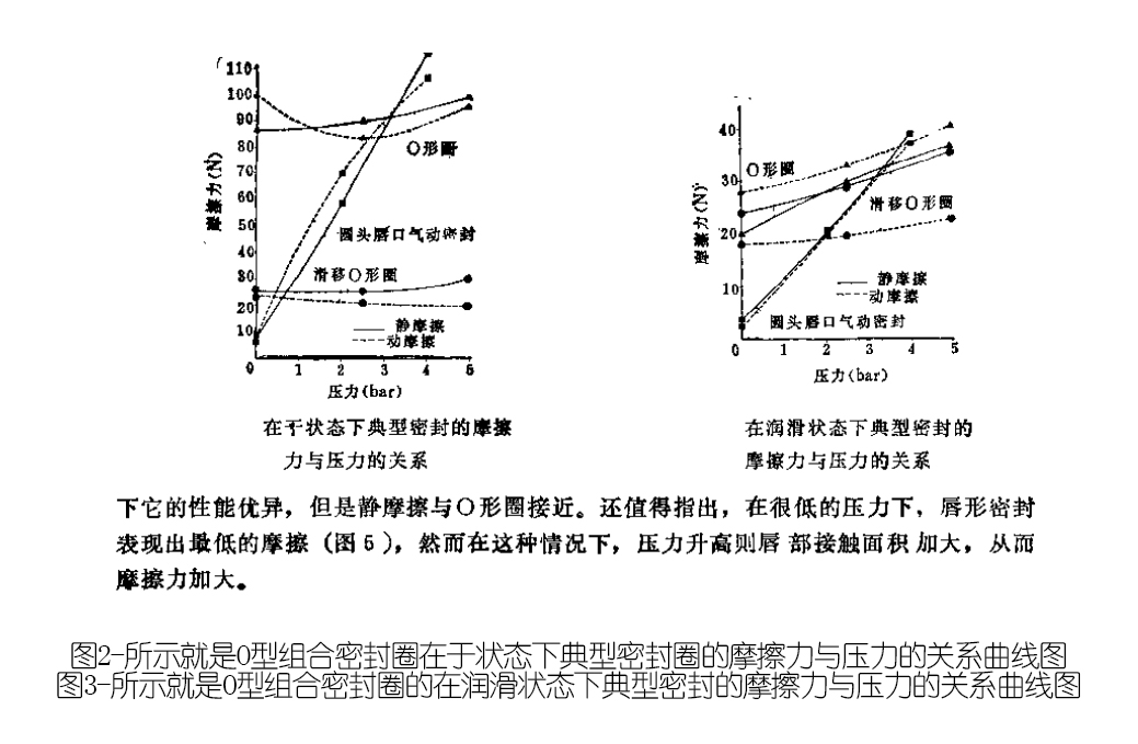 O型組合密封圈在于狀態(tài)下典型密封圈的摩擦力與壓力的關(guān)系曲線圖及潤(rùn)滑狀態(tài)下典型密封的摩擦力與壓力的關(guān)系曲線圖