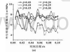 圖1 星型密封圈的不同摩擦因數(shù)下主密封面的最大接觸應(yīng)力