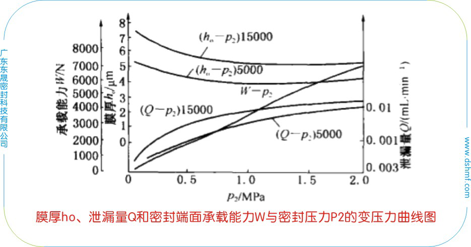 膜厚ho、泄漏量Q和密封端面承載能力W與密封壓力P2和轉(zhuǎn)速n的變轉(zhuǎn)速曲線圖