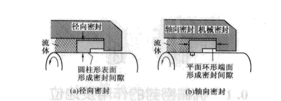 徑向密封及軸向密封的密封機械結構圖