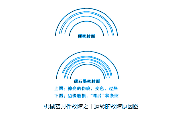 機(jī)械密封件故障之干運(yùn)轉(zhuǎn)的故障原因圖