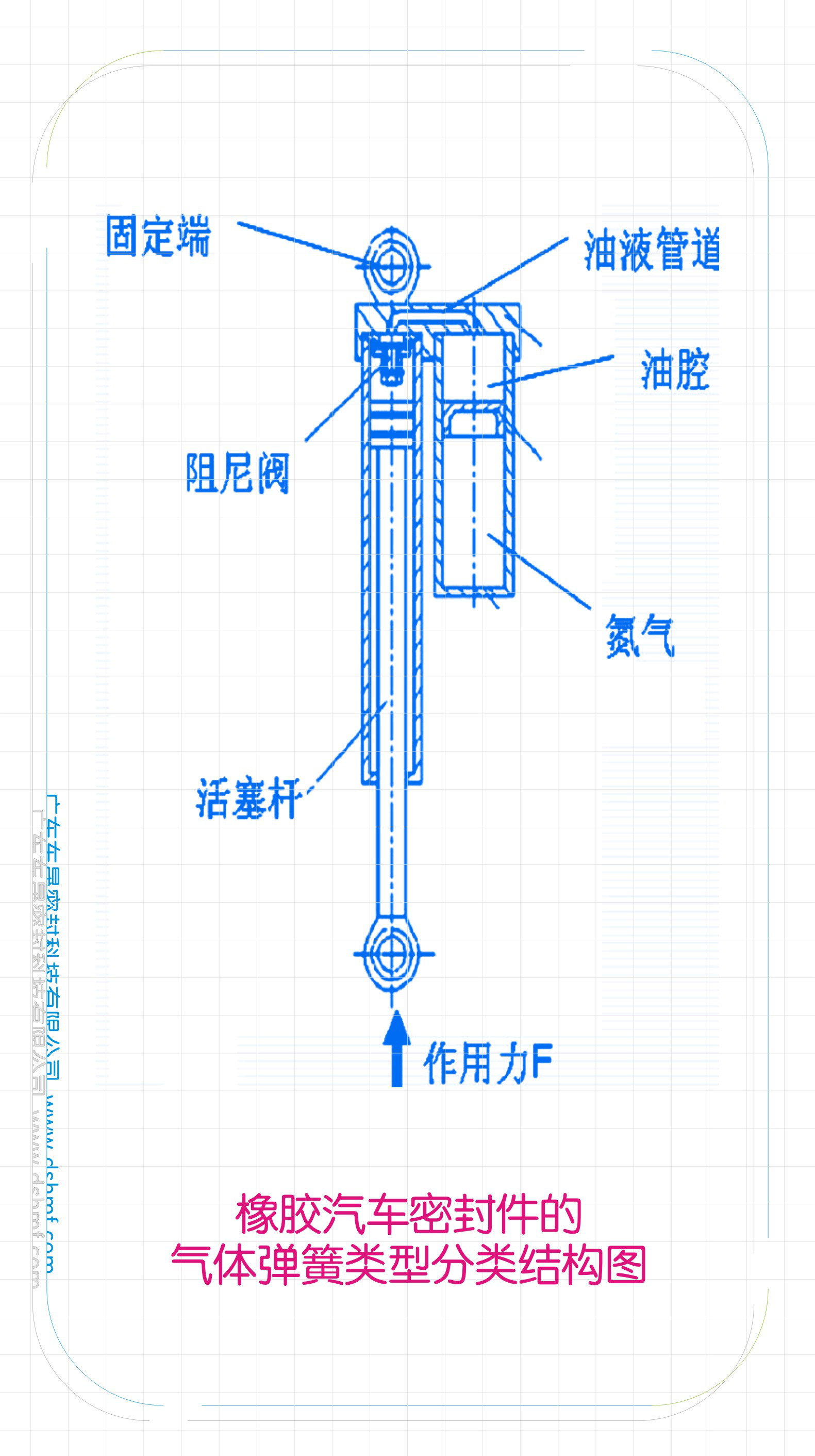 汽車橡膠密封圈的氣體彈簧類型分類結(jié)構(gòu)圖